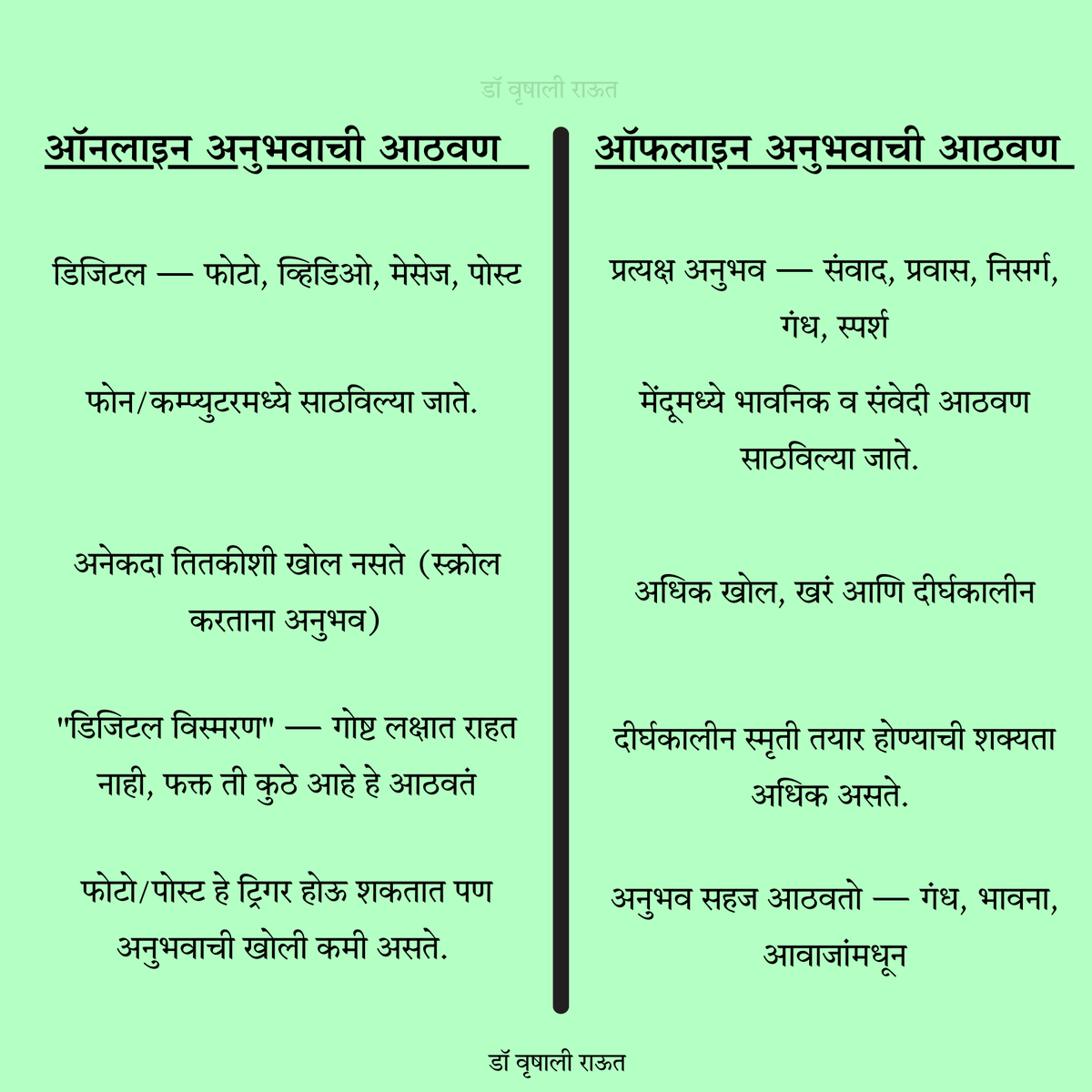 DrVrushaliRaut's tweet photo. आपण सर्व जे काही इंटरनेट च्या माध्यमातून करतो ती सर्व माहिती गोळा करून, त्याचा उपयोग आपला मेंदू नियंत्रित करायला केला तर? 

ज्या स्मार्टफोन व लॅपटॉप/कॉम्प्युटर आपण कमांड देतो ते आपल्याला कमांड द्यायला लागल तर ? ही शक्यता नाकारणे हा मानवी अहंकार ठरेल. 

आतापर्यंत सिनेमात खलनायक हा मानव असायचा मात्र Mission Impossible The Final reckoning या सिनेमात AI म्हणजे कृत्रिम बुद्धिमत्ता हाच खलनायक आहे ज्याच्याविरुद्ध मानवी हिरो लढतो व अर्थात जिंकतो. 

जगातील अनेक बुद्धिवंत ज्यात लेखक, तंत्रज्ञानाचे तज्ञ, कलाकार आहेत, हे मानवी अस्तित्वावर हावी होणाऱ्या कृत्रिम बुद्धिमत्तेबद्दल सातत्याने इशारा देत आहेत. 

विशेष करून सोशल मीडिया व ब्रेकिंग न्यूज ज्या पद्धतीने आपल्या हवी ती मेंदूत माहिती भरतात त्याने मानव जातीला नको ते प्रश्न दिले आहेत. 
यातील सर्वात मोठा प्रश्न हा मानवाचा वाढलेला आत्मकेंद्रितपणा, त्यामुळे नात्यातील वाढलेला दुरावा आणि त्यातून मानसिक आरोग्याच्या समस्यांची आलेली त्सुनामी हा आहे. 

कोरोना मुळे आपले ऑनलाईन अनुभव वाढलेत आणि ऑफलाईन अनुभव कमी झालेत त्यामुळे ऑफलाईन म्हणजे प्रत्यक्षातील आठवणी कमीच झाल्या असून ऑनलाईन आठवणी या प्रत्यक्ष आठवणींची मजा देऊ शकत नाहीत. 

डिजिटल आठवणी म्हणजे काय व त्यांचा मेंदूवर होणारा परिणाम कसा काम करतो ? 

आपण स्मार्टफोन, सोशल मीडिया, किंवा गुगलसारख्या साधनांचा उपयोग करतो तेव्हा👇

🔴नवीन स्मृती तयार करण्यावर परिणाम: आपण काही लक्षपूर्वक लक्ष देत नाही कारण आपल्याला माहीत असते की हे काहीतरी डिजिटल स्वरूपात सेव्ह होईल.

🔴जुनी स्मृती शोधून काढण्याची पद्धत बदलते: आपली स्वतःची आठवण वापरण्याऐवजी आपण "सर्च" करतो – जसे की फोटो गॅलरी, व्हॉट्सॲप चॅट्स इ.

🔴दीर्घकालीन स्मृती कमी होते: याला “डिजिटल अम्नेशिया” म्हणतात – माहिती लक्षात ठेवण्याऐवजी, आपण ती कुठे आहे हे लक्षात ठेवतो.

डिजिटल फोटो/चॅट्स जुन्या आठवणी जागवतात पण हा एक भाग सोडला तर ऑनलाईन/डिजिटल अनुभव हा मेंदू स्मृतीमध्ये जास्त राहत नाहीत याउलट प्रत्यक्ष अनुभव हे मेंदूत दिर्घकाळ ठसलेले असतात, कारण त्यात सर्व ज्ञानेंद्रिये वापरली जातात, तो एक पूर्ण अनुभव असतो. 

याउलट ऑनलाईन अनुभव हा अपुरा असतो ज्यात ज्ञानेंद्रिये (स्पर्श, गंध, आवाज) वापरली जात नाहीत. 

दहा वर्षांपूर्वी तुमचा खूप चांगला मित्र/मैत्रीण आता संपर्कात नसले व सोशल मीडियावर असले तरी ते तुमचे मित्र/मैत्रिणी नाही. दुर्दैवाने सोशल मीडियाला नात्याचा अंतिम निकष मानणाऱ्या जनतेला प्रत्यक्ष एखादी व्यक्ती जशी वागते त्यावर विश्वास बसत नाही मात्र ती ऑनलाईन like/follow/comment करते म्हणजे ती चांगली आहे असा भ्रम होतो. 

सोशल मीडियावरील अनेक इन्फ्लुएन्सर्स हे असेच झोल आहेत जे प्रत्यक्षात शून्य कर्तव्य असताना केवळ ऑनलाईन जगाचे नियम वापरत लोकांच्या समोर खोटी प्रतिमा मिरवत असतात. एरवी राजकीय चर्चा करायला बसवलं तर काहीही येणार नाही पण राजकारणावरील पोस्टला हजारॊ लाईक्स मिळविणारे हे याच प्रकारातले आहेत. दुर्दैवाने अनेक वरिष्ठ दिग्गज मंडळी अश्या डिजिटल ठगांना फोल्लो करतात. 

३५ पर्यंत आलेली जनता ही ऑनलाईन अनुभव जास्त घेत असल्याने त्यांच्याकडे ऑनलाईन आठवणी देखील जास्त आहेत व ऑफलाईन अनुभव कमी होत असून त्यांचे मानसिक आरोग्याचे प्रश्न हे वाढतच आहे. एरवी रूममध्ये एकटे बसणारे, जगायची भ्रांत असणारे ऑनलाइन मात्र अनेक लोक माझ्या फालतू पोस्टला लाइक मिळतात म्हणून खुश असतात. 

ऑनलाईनजी प्रतिमा व त्याची तुटकी फुटकी आठवण घेऊन आपण सर्व सध्या नाती अनुभवत आहोत ज्यामुळे मानवी नात्यांचा अनुभव अपुरा पडत आहे, भावनिक भूक तशीच राहते. 

यावर उपाय काय? 

🟢प्रत्यक्ष लोकांना भेटा, बोला आणि अनुभव घ्या म्हणजे ऑफलाइन आठवणी निर्माण होऊन मन आनंदी राहील व नाती ठीक राहतील. 
(एकत्र बसून दारू, सिगरेट पिणे म्हणजे नाते जोडणे नाही) 
🟢डिजिटल संवाद कामापुरता असू द्या. ऑनलाइन ओळख झाली तरी नाते पुढे न्यायला प्रत्यक्ष भेट घ्या, कॉल वर बोला. 
🟢डिजिटल माध्यम योग्य ती माहिती मिळवण्यापुरती वापरा, त्यातून चांगले ते घेऊन बाकी कचरा काढून टाका. 
🟢महत्वाचे निर्णय ऑनलाइन घेऊ नका. 

#मराठी #महाराष्ट्र #म #मानसिक