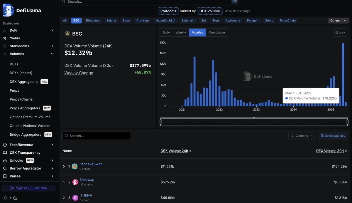 BNB Chain (@bnbchain) on Twitter photo BNB Chain May Performance Tracker 📊
DEX Trading Volume (May):
🔶 Total: $474.135 billion
🔶 Historical rank: Second-highest on record (only behind January 2025)
BNB Chain Ecosystem Performance:
🔶 Total DEX volume: $178.228 billion (record high)
🔶 <a href="/PancakeSwap/">PancakeSwap</a> volume: $165.35 BNB Chain May Performance Tracker 📊
DEX Trading Volume (May):
🔶 Total: $474.135 billion
🔶 Historical rank: Second-highest on record (only behind January 2025)
BNB Chain Ecosystem Performance:
🔶 Total DEX volume: $178.228 billion (record high)
🔶 <a href="/PancakeSwap/">PancakeSwap</a> volume: $165.35