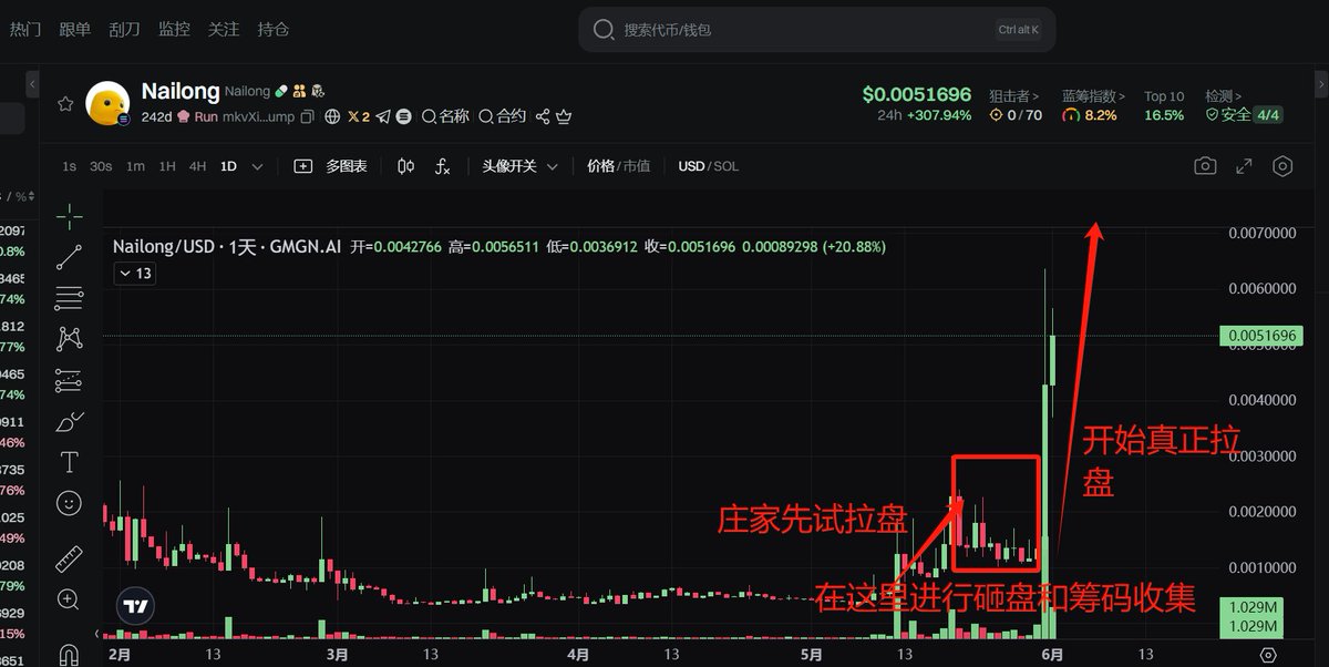 Loong998's tweet photo. 埋伏战法——耐得住寂寞，站的住逻辑
和大家说一下埋伏标的要怎么玩

举个例子：我们以labubu/奶龙为例
$Labubu 在web3 开始火爆的时候，大家当时有想到的潜在分支是哪些 ，我看到的比较多的是 $ZIMOMO ，$chikawa 
zimomo还有等泡泡马特的元素其实更多是泡泡马特的周边，而能想到 $Chikawa 的其实就是比较老韭菜，而且是比较聪明的，chikawa 也是从低位有一波反弹起来的

而奶龙我刷到的就比较少， 我玩 sol 比较早， 在去年的时候是有一波奶龙的 大浪潮的，但是当时也很奇怪的是这个盘子fomo的不是国人，反而是外国人，是以中国元素为主的外国人居多的盘子。

1.当时也是打到了70m ， 是蛮强的一个庄，所以这是我选择奶龙而不是chikawa的第一点，天花板比较高，那么后面反弹的力度也会更大

2.埋伏的逻辑很重要，一定要站得住逻辑 。 $Labubu 的爆火让我想到的是 web2 爆火元素 /吉祥物  在web3的疯狂，这个是拿住奶龙的基本盘

那么除了sol链的，我还埋伏了bsc的，因为我觉得bsc其实和奶龙更适配，都是黄色的
有时候迎合主平台/主链的 颜色 元素， 其实也是一个小细节 

而埋伏的玩法，我觉得惠姐的文章 @0xmagnolia  说的很对，基本上把埋伏的玩法讲的很透了
可以说 $Labubu  $nailong 都是这么操盘的

在一个标的经历了长时间的洗盘，那么启动的时间会很长
发现早的人真的是拿不住，忽高忽低的市值，振幅太大了，是很难会住的
labubu 和奶龙几乎都是这么操盘的
庄家大量买入试拉盘，然后接着砸掉拉盘的筹码，打出了很多天线
然后很多长持的兄弟看到又跌下来了，如此大的振幅下真的是很难拿的住
那么就会再次被庄家震出筹码，因为人心这一关很难过
当你看着好不容易有了利润，再一次的被砸回，你会想着卖出放弃

可以多看看$LABUBU 的日线k 和奶龙的 k ，还有 $Launch coin 的日线k 

你拉长时间线一看，发现这些币都有相似之处