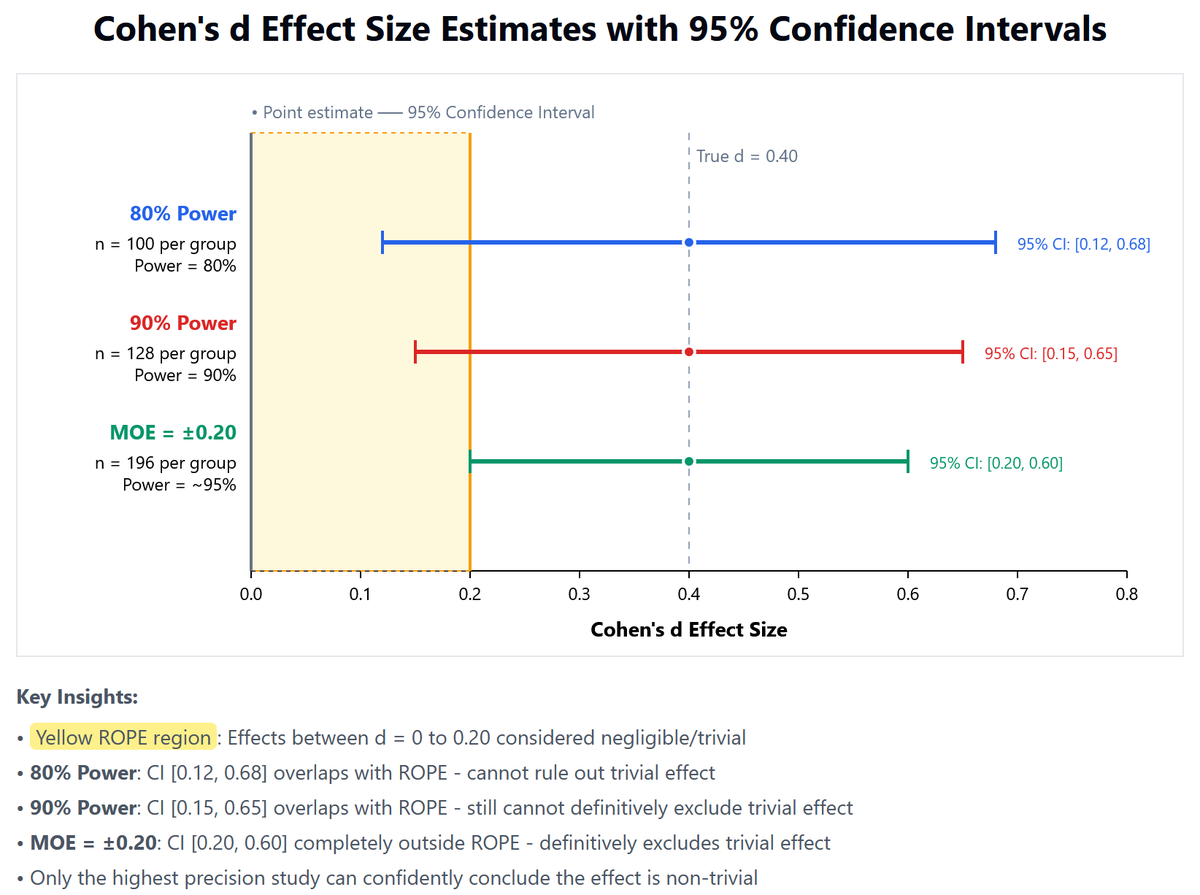 🚨New blog post 📝: Your Study Is Too Small (If You Care About Practically Significant Effects)

#effectsize #precision #poweranalysis #research #Psychology #MCID

 open.substack.com/pub/mzloteanu/…