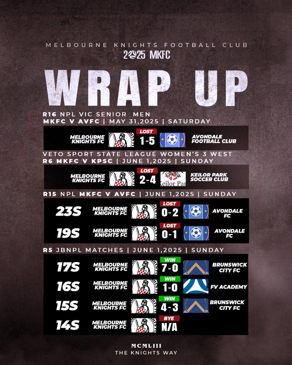 Congratulations to our U15s, U16s and U17s boys squads who picked up big wins on the weekend 👏 

#MKFC