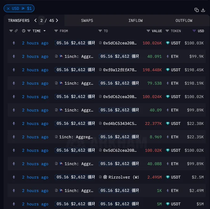 🚨 BREAKING: "Un Whale Riscatta il Mercato: Acquisto di 2004 ETH dopo Perdite Precedenti"