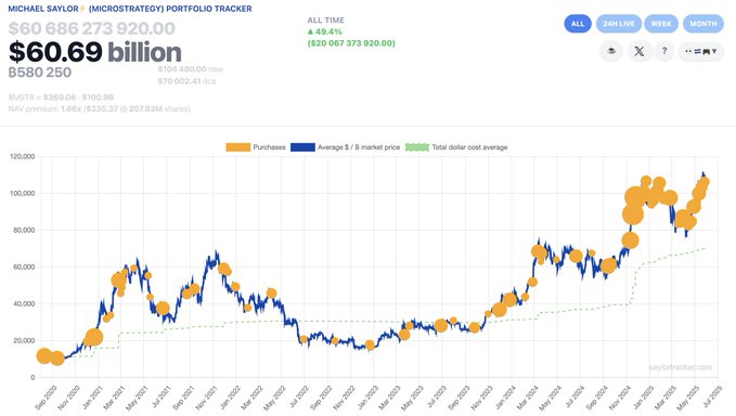🚨 BREAKING: "Michael Saylor Annuncia Novità sul Tracker: Aumento di BTC in Arrivo e il Suo Colore Preferito"