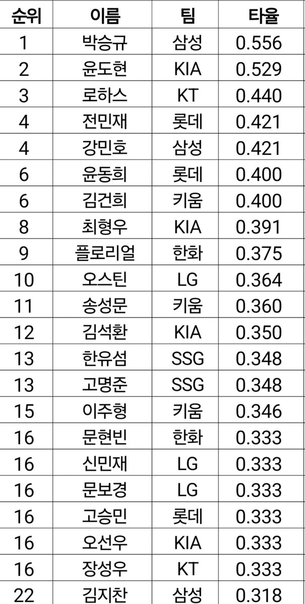 주간 타율 순위입니다.