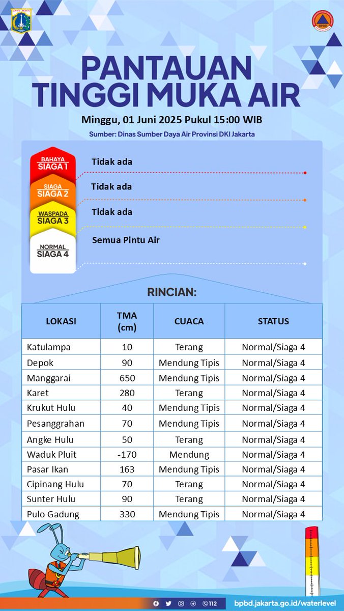 UPDATE TINGGI MUKA AIR
Minggu, 01 Juni 2025 Pukul 15:00 WIB

Sumber: Dinas SDA DKI Jakarta

Selengkapnya dapat diakses pada: bpbd.jakarta.go.id/waterlevel
