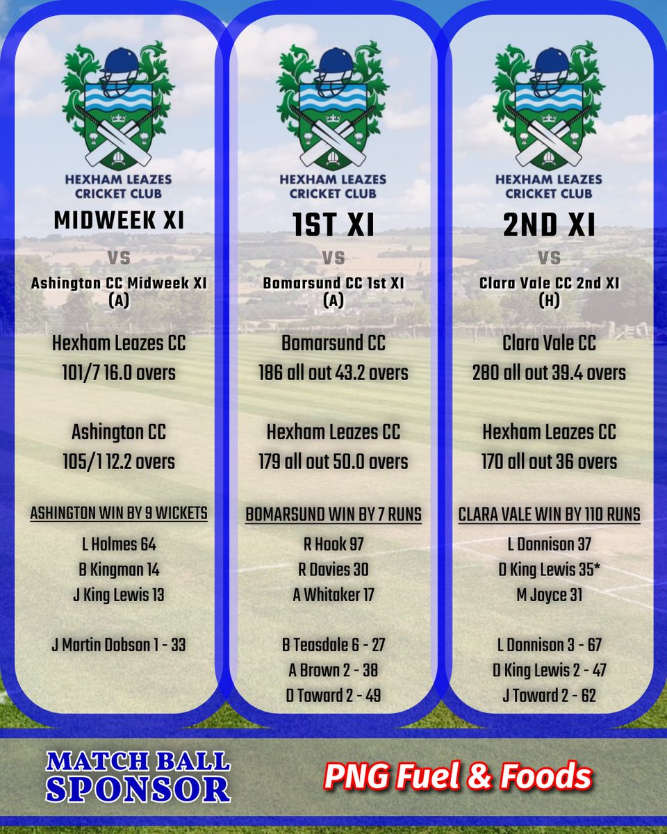 🏏 WEEKEND RESULTS 🏏

Despite some stand out performances with the bat and ball from our lads this weekend, we fall short. Onto next week!