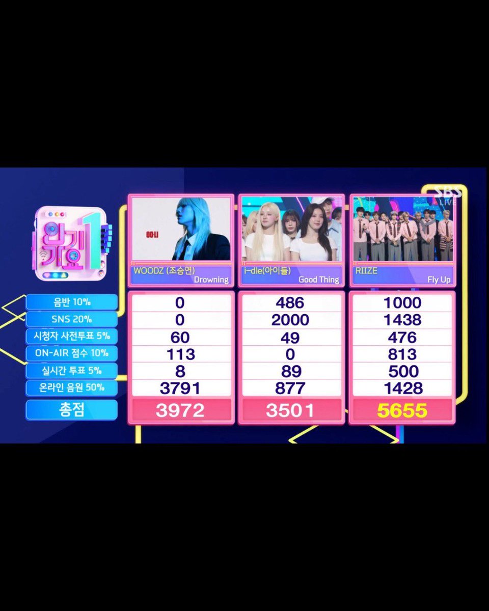 officialkvibes's tweet photo. Selamat untuk RIIZE karena memenangkan trofi SBS Inkigayo hari ini dengan 'Fly Up' 😍😍
#FlyUp4thWin
_____
Sc. Inkigayo
Kvibes - jje
#kvibes_riize #kvjje #kvibesews https://t.co/ijV0s9KRmZ