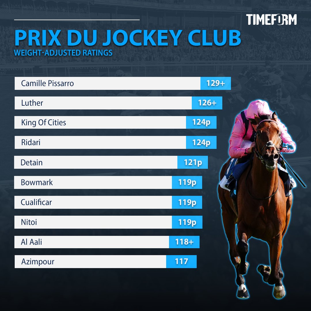 🇫🇷 It's Derby day in France!

📊 Here's how the Prix du Jockey Club field measure up on our weight-adjusted ratings...