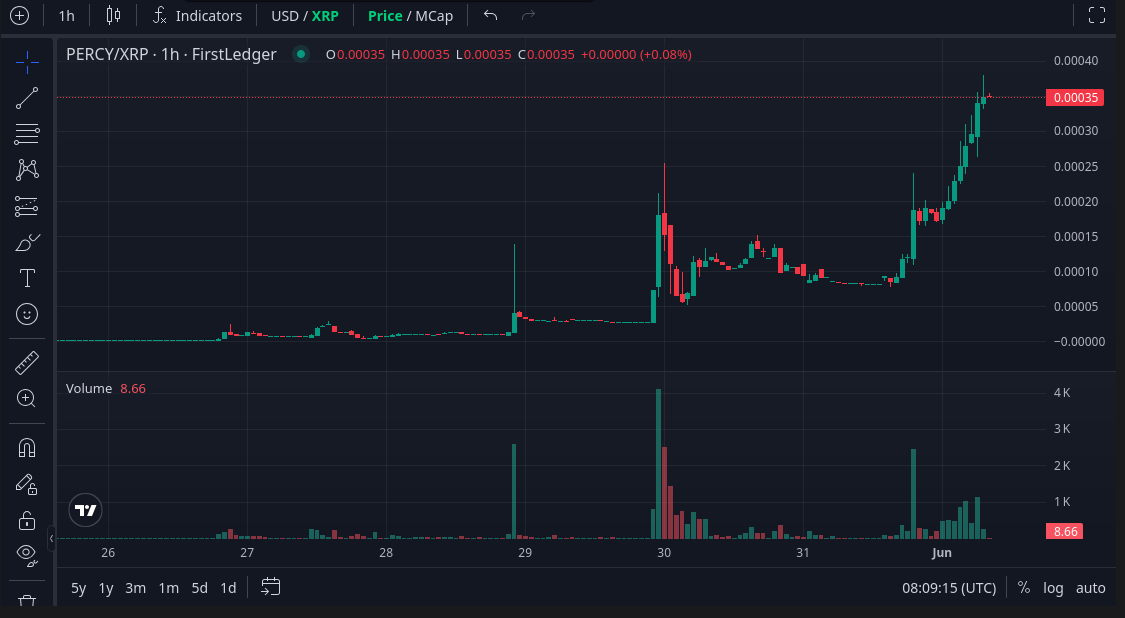 PercyXRPL's tweet photo. Broke through the $75k mcap barrier!

There is still time to join $PERCY , don't be late.

Come find us https://t.co/7uGYd4vOc2

#XRP #XRPL #XRPArmy #XRPCommunity https://t.co/EN2LUGtbUf
