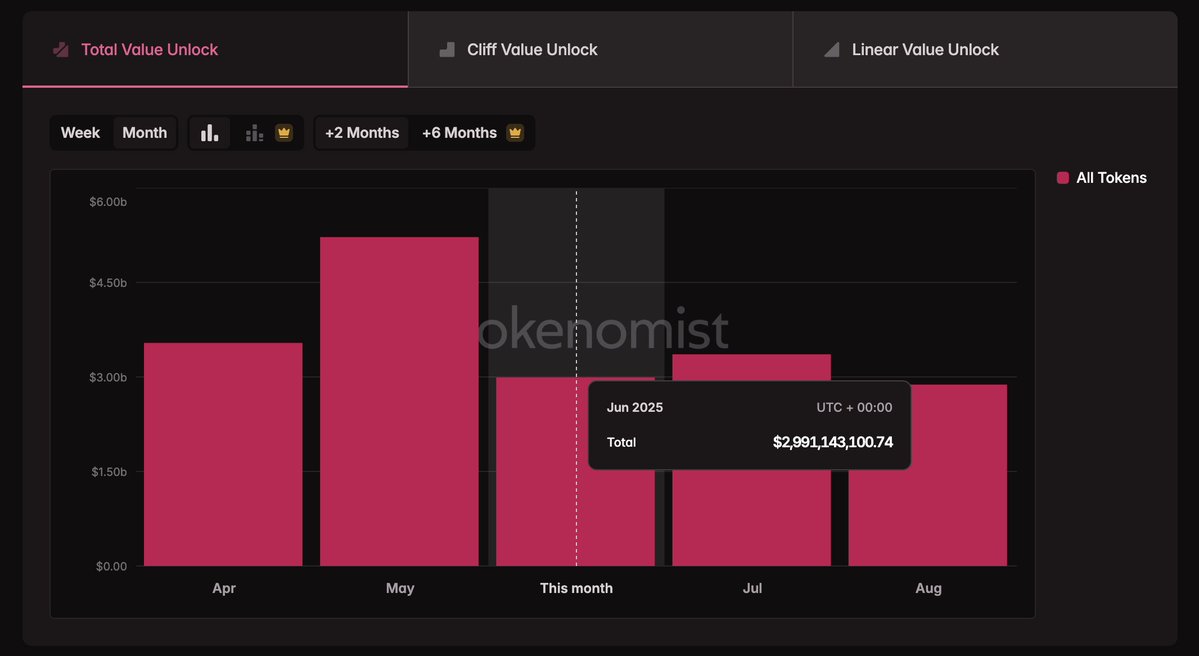 🚨 BREAKING: Giugno 2025: oltre 2,9 miliardi di dollari in token verranno sbloccati!