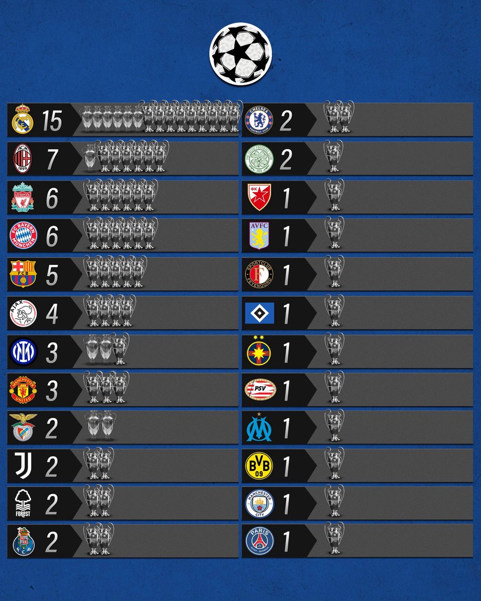 alimo_philip's tweet photo. 🏆 Teams to win the UEFA Champions League/European Cup;

🇪🇸 Real Madrid
🇵🇹 Benfica
🇮🇹 AC Milan
🇮🇹 Inter Milan
🏴󠁧󠁢󠁳󠁣󠁴󠁿 Celtic
🏴󠁧󠁢󠁥󠁮󠁧󠁿 Manchester United
🇳🇱 Feyenoord
🇳🇱 Ajax
🇩🇪 Bayern
🏴󠁧󠁢󠁥󠁮󠁧󠁿 Liverpool
🏴󠁧󠁢󠁥󠁮󠁧󠁿 Nottingham Forest
🏴󠁧󠁢󠁥󠁮󠁧󠁿 Aston Villa
🇩🇪 Hamburger SV
🇮🇹 Juventus
🇷🇴 Steaua București
🇵🇹 Porto
🇳🇱 PSV
🇷🇸 Red Star Belgrade 
🇪🇸 Barcelona 
🇫🇷 Marseille 
🇩🇪 Dortmund
🏴󠁧󠁢󠁥󠁮󠁧󠁿 Chelsea
🏴󠁧󠁢󠁥󠁮󠁧󠁿 Manchester City 
🇫🇷 🆕 PSG

#ChampionsLeague|#UCLfinal|#PSGINT