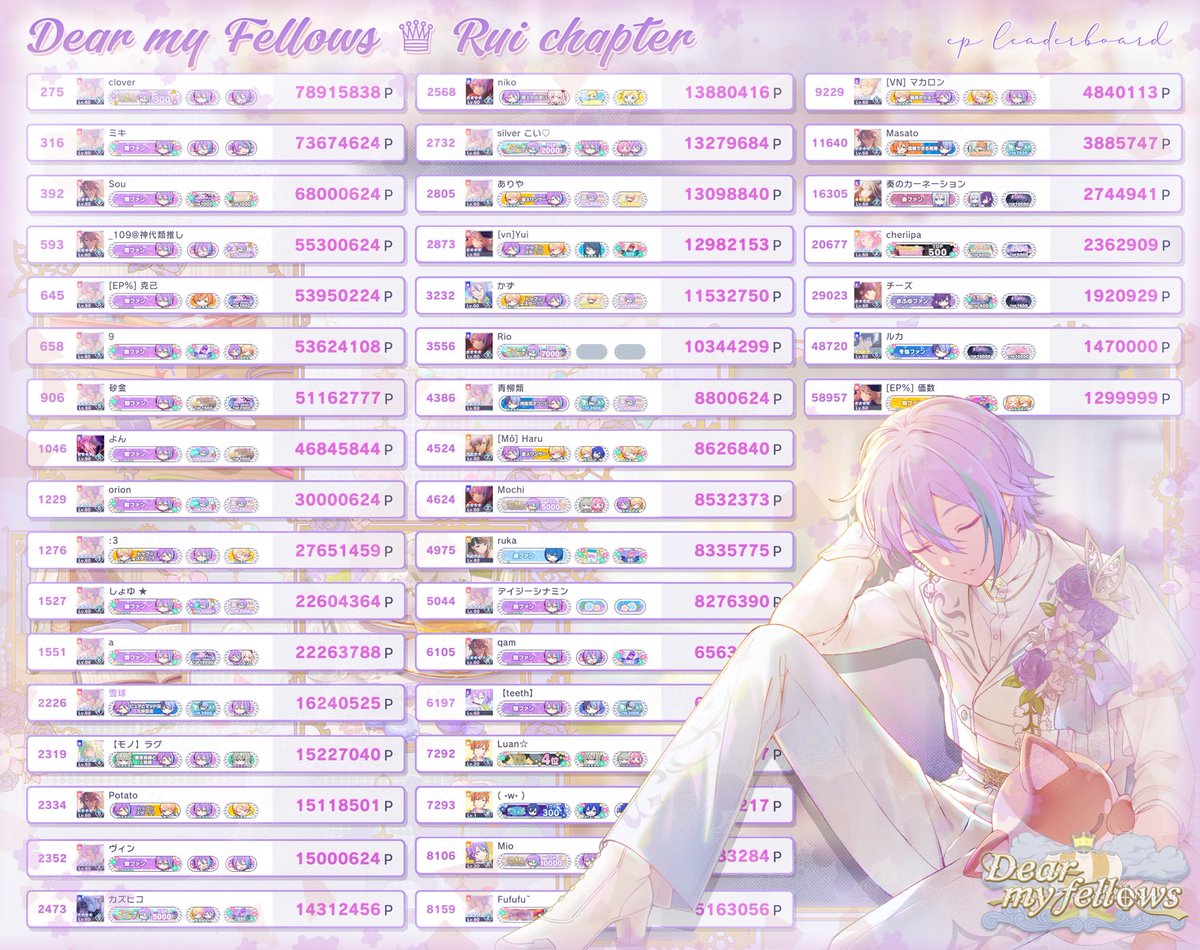 eprcent's tweet photo. Rui chapter ranking leaderboard by EXCEED Mara 💐
#EPRCENT https://t.co/NKfn6lpWb9
