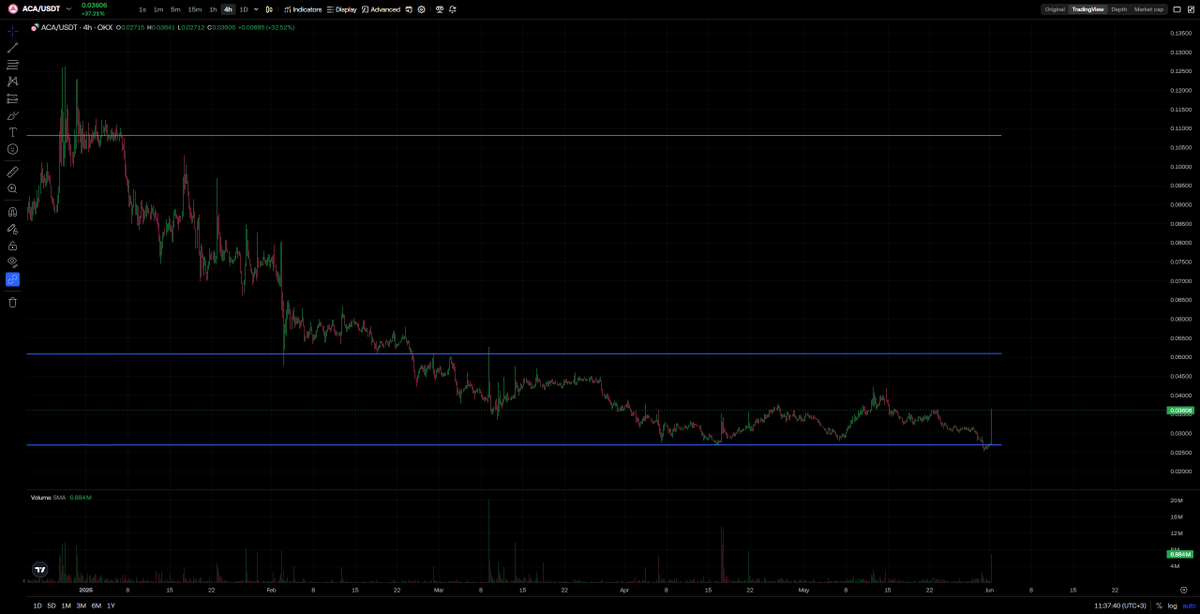 Black322_'s tweet photo. 📈 $ACA just bounced hard off key support (~$0.027) with a massive 35% wick to the upside.

🧱 Next resistance ~0.064. Eyes on volume &amp; follow-through.

👀 Let's watch how it goes

#AcalaNetwork #Acala #ACA #DeFi #Polkadot #DOT $DOT #Web3 https://t.co/MhlqTGyIAb