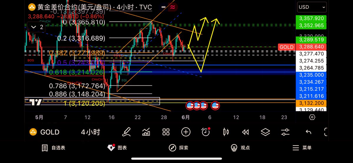 黄金进入一段下行通道的震荡
下周可以先短线多 再空 后多