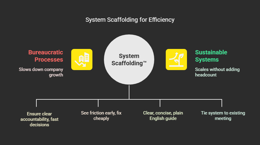 How do you install new systems without crushing the company in bureaucracy?

Use the "System Scaffolding" approach.

1. Appoint a single "System Owner."

2. Run a 6-week pilot with ONE team.

3. Create a 1-page blueprint explaining the what, how, and why.

4. Hard-wire it into a