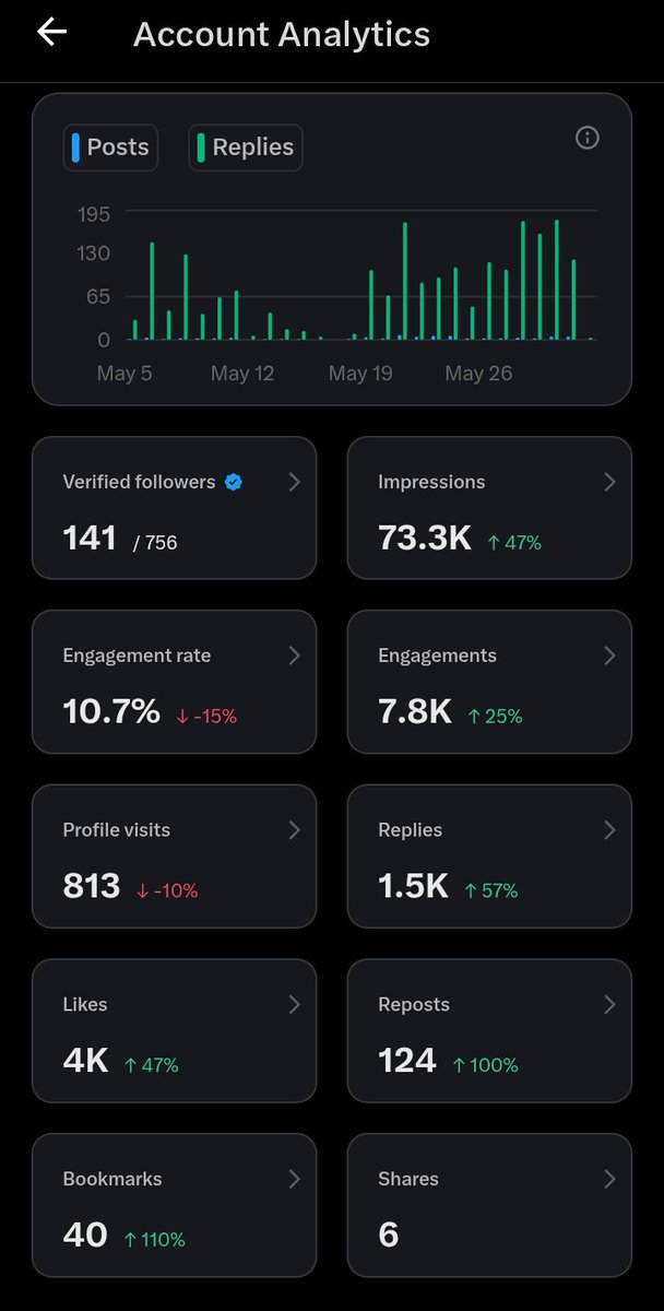 Stunner0x3's tweet photo. 43 days ago, I started from scratch with just an android, a dream and God by my side

No followers, no network.
Just one decision; show up and do my best

Since then:

» Won a thread contest on day 19

» Got my first Web3 job on day 25

» Improved in my designs

» Started gaining real traction

» Went from 20+ followers to 700+ amazing people 

It still feels unreal

I remember drafting threads that barely got seen, tweaking hooks and doubting if anyone was even reading

But I kept going and y'all kept showing up for me.
Every like, repost, DM, feedback, it all mattered

To everyone who believed in me, supported me, or simply read my words

Thank you so much

To @TGMResourcePH and @TheGlobalMotun, I can't thank you enough

And grateful to God for always coming through for me

This is just the beginning.
Let’s see what the next 43 days bring.

Happy New Month Familia ✨

♣️........GREATNESS🪶