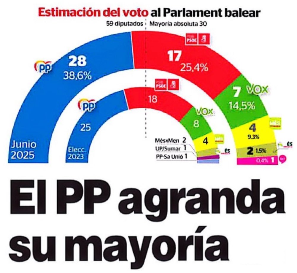 Marga Prohens (@margaprohens) on Twitter photo Cada dia més ciutadans de les nostres Illes confien en el projecte de gestió, de seny, de llibertat, centrat en els seus problemes reals i en la transformació de les Illes Balears, del <a href="/ppbalears/">PP Balears</a>.
Perquè som el partit que més s’assembla a la gent d’aquesta terra, el partit on Cada dia més ciutadans de les nostres Illes confien en el projecte de gestió, de seny, de llibertat, centrat en els seus problemes reals i en la transformació de les Illes Balears, del <a href="/ppbalears/">PP Balears</a>.
Perquè som el partit que més s’assembla a la gent d’aquesta terra, el partit on