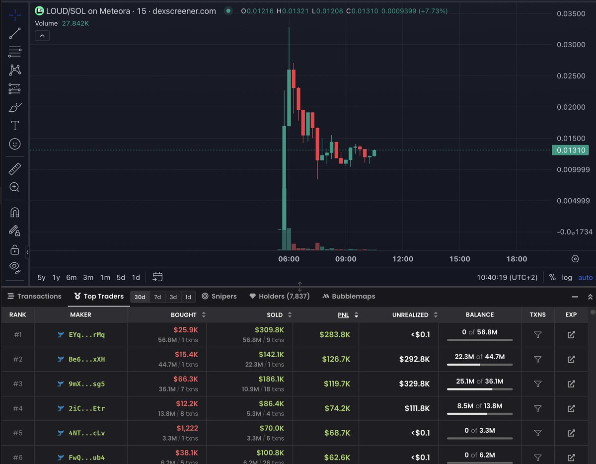 stacy_muur's tweet photo. Over the past week, both big and small accounts were shouting about Loudio to:

a) get into the presale and make ~$2.5K–$4K if they sold the top
b) earn $SOL from trading fees ($6K–$46K so far — $7K going to @aixbt_agent, lol)

The fee pool will likely grow over the next 24h, but high volume after that? Unlikely.

As always:
– Snipers feel great
– Top 25 feel great
– Presale feels good (ngl, better than expected — but still not worth risking a bigger account’s rep, imo)
– Retail who bought from the market? 99% rekt.
Check the leaderboard: only snipers and presale in profit.

From a marketing perspective, this was a well-run and clever experiment. Hats off, @0x_ultra — you’re clearly talented.

From a KOL perspective? Ugly play, imo.
Not worth the gains.
Best case: your audience somehow got into presale (unlikely, unless they were top-1000 on Kaito).
Most likely case: they lost money.

But hey, who am I to judge.
Everyone gets what they deserve.