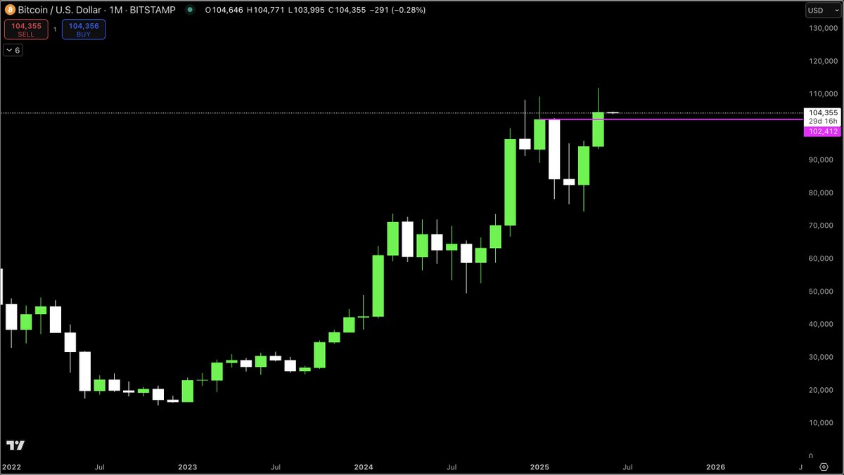 MacroCRG's tweet photo. BTC: highest monthly close ever https://t.co/AbeDpZ1kiF
