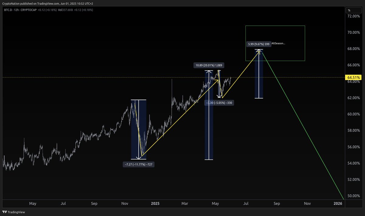 CoinCapXT's tweet image. Startet die #AltcoinSeason  am 26.06.25?

Letzter Drop -11%, dann +20% Recovery in ~150 Tagen. 

Aktuell Drop -5,3%. Kommt jetzt 10% Recovery in 75 Tagen, also bis ~26.07.25? Falls ja, sollte man jetzt einsteigen.

#Kryotp #AltcoinRevolution