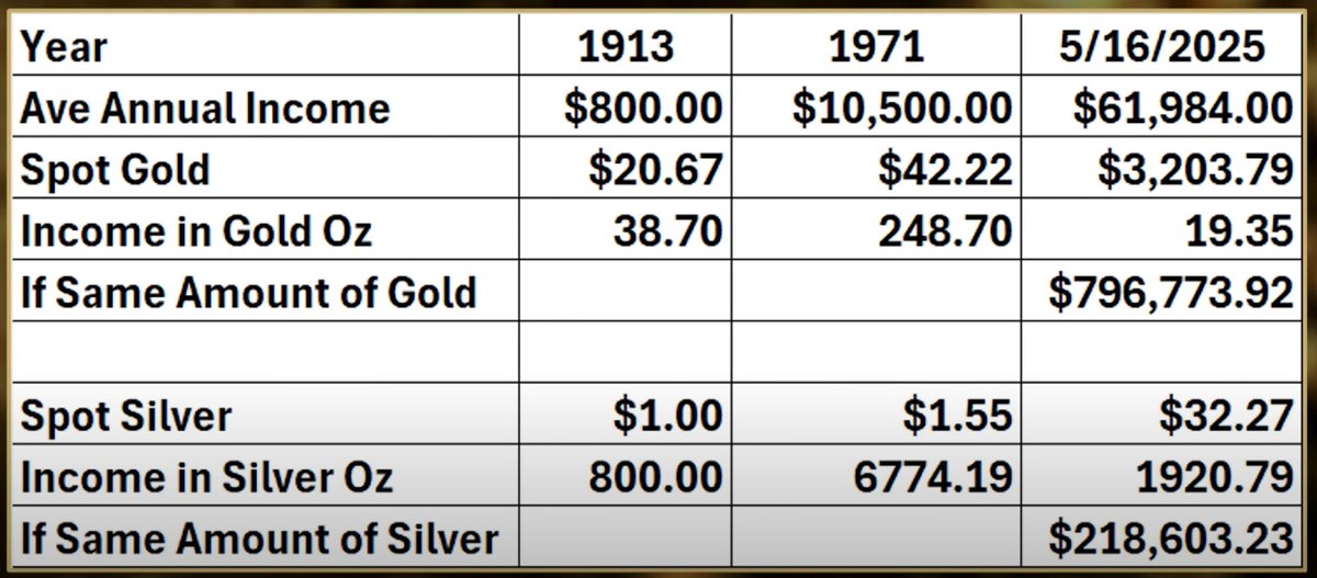 <a href="/KingKong9888/">Eric Yeung 👍🚀🌕</a> Bro, check out this insane chart, particularly wages in gold terms! This has to be the endgame.