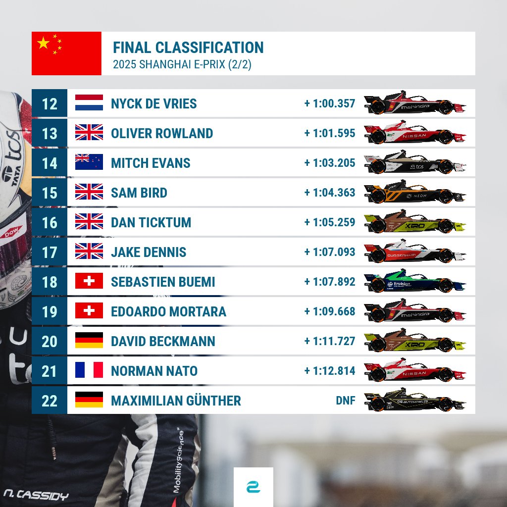⚡️ e-Formula.news (@eformulanews) on Twitter photo Final classification of Sunday's race at the #ShanghaiEPrix 🇨🇳: <a href="/NickCassidy_/">Nick Cassidy</a> takes his 7th #FormulaE win, both <a href="/PorscheFormulaE/">TAG Heuer Porsche FE Team</a> drivers on the podium. Points again for <a href="/LucasdiGrassi/">Lucas Di Grassi</a> & <a href="/Lola_Yamaha_ABT/">Lola Yamaha ABT</a>!
<a href="/oliverrowland1/">Oliver Rowland</a> only finishes the race in P13.
#ABBFormulaE #FormulaE Final classification of Sunday's race at the #ShanghaiEPrix 🇨🇳: <a href="/NickCassidy_/">Nick Cassidy</a> takes his 7th #FormulaE win, both <a href="/PorscheFormulaE/">TAG Heuer Porsche FE Team</a> drivers on the podium. Points again for <a href="/LucasdiGrassi/">Lucas Di Grassi</a> & <a href="/Lola_Yamaha_ABT/">Lola Yamaha ABT</a>!
<a href="/oliverrowland1/">Oliver Rowland</a> only finishes the race in P13.
#ABBFormulaE #FormulaE