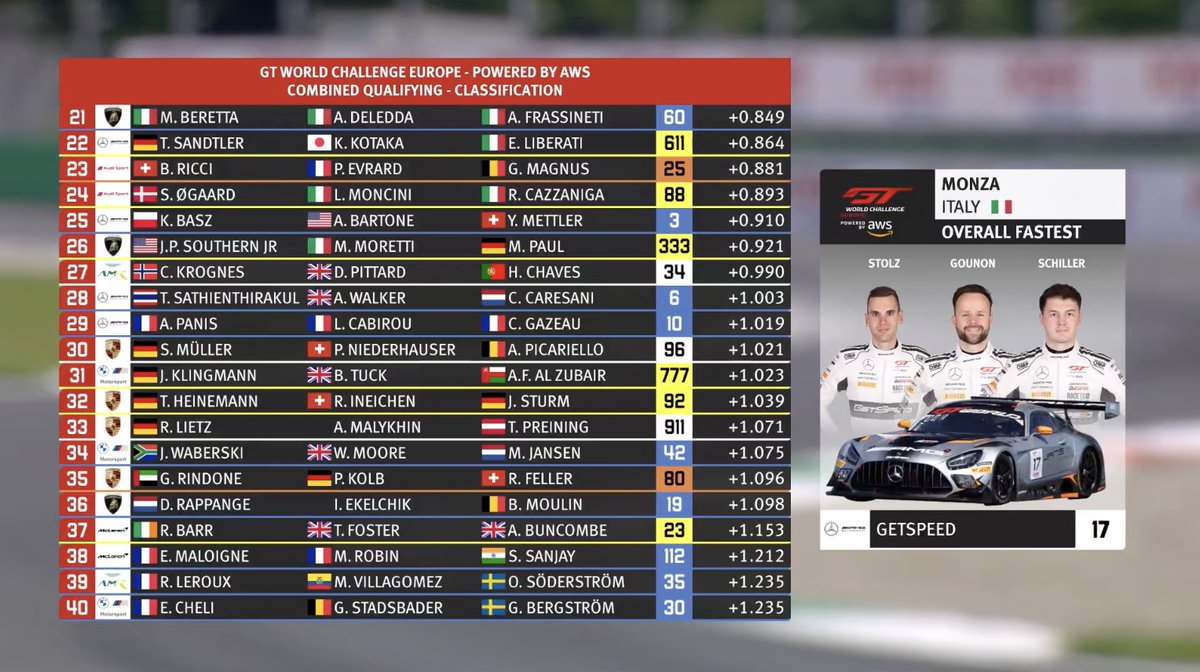 GT World Challenge Europe Powered by AWS (@gtworldcheu) on Twitter photo Pole position for Mercedes-AMG ๐
The #17 GetSpeed trio secure overall pole at Monza, leading a 1-2 for the German marque.
Separated by just 0.096s ๐ฎโ๐จ
<a href="/Getspeed2/">GetSpeed_Performance</a> | #GTWorldEurope #GTMonza Pole position for Mercedes-AMG ๐
The #17 GetSpeed trio secure overall pole at Monza, leading a 1-2 for the German marque.
Separated by just 0.096s ๐ฎโ๐จ
<a href="/Getspeed2/">GetSpeed_Performance</a> | #GTWorldEurope #GTMonza