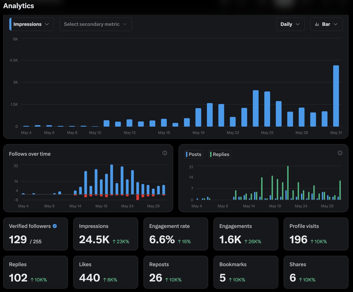 hoteths's tweet photo. Happy 1st of June! 🌞 Time to wrap up May stats - thanks for all the support! 🔥
We’re growing fast, and I’m here to boost you back too - likes, comments, follows 🤝

Let’s keep rising together! ❤️

#ENS #Web3 #hoteth https://t.co/pMcYHqJrsU