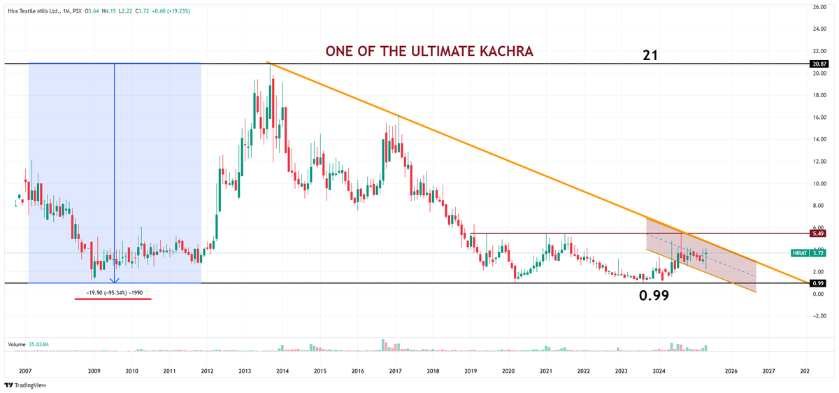 Nasir_dar101's tweet photo. Here is one of the Ultimate Kachras., 150M ka sara free float. ye company kabi prfit me b thhe?
#HIRAT #kse100 #PSX https://t.co/fuJkAprpc3
