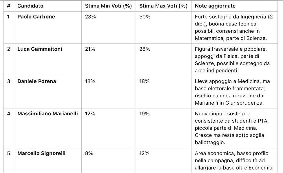 strangisfra's tweet photo. ATENEO DI PERUGIA AL VOTO : LA SCELTA DEL NUOVO RETTORE … Paolo Carbone https://t.co/LbhZCAjyny