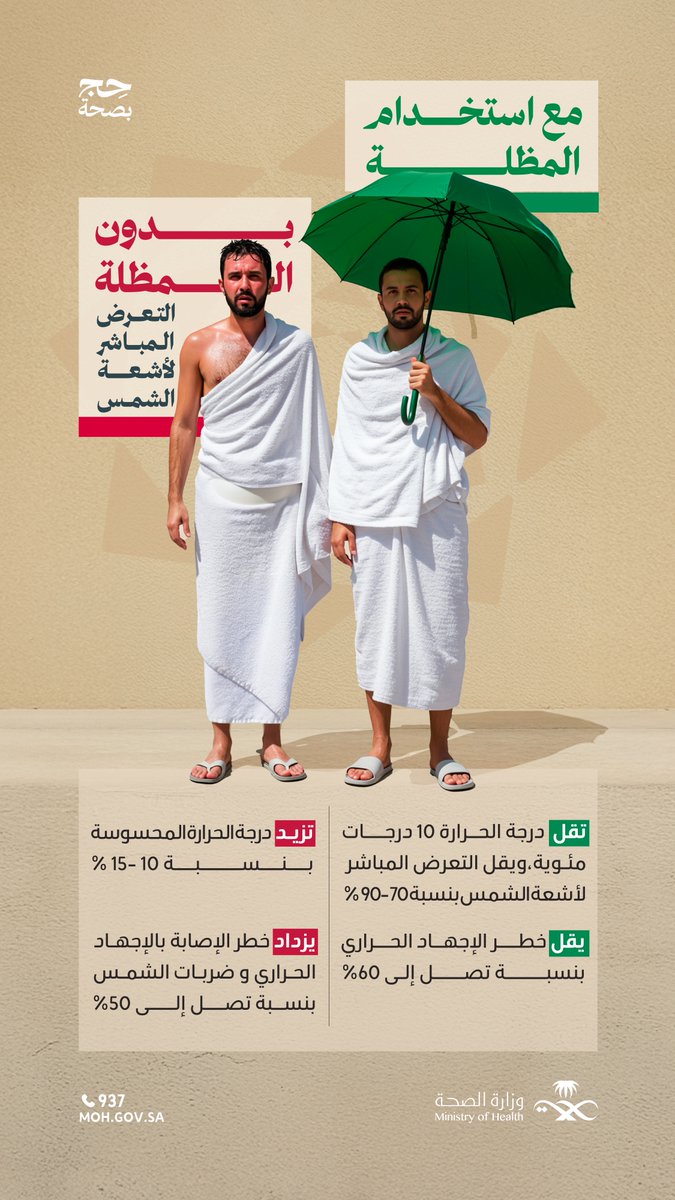 المظلة وسيلتك الآمنة أثناء أدائك للمناسك..
احرص على استخدامها لتقليل التعرّض المباشر لأشعة الشمس، والوقاية من الإجهاد الحراري.
#حج_بصحة 
#يسر_وطمأنينة
