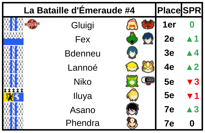 Marquée par de nombreux upsets, La Bataille d'Émeraude #4 est remportée par Gluigi au bout d'une grande finale en dix games face à Fex !

🥇 <a href="/GluigiRB/">R-B | Gluigi</a> 
🥈 Fex
🥉 <a href="/Bdenneu/">Bdenneu</a> 
4⃣ <a href="/LannoeBug/">Lannoé</a> 
5⃣ <a href="/Entoma_Niko/">Niko</a> <a href="/Iluya007/">ODM | Iluya 🌌</a> 
7⃣ Asano <a href="/Phendra_/">ASK | SU | Phendra💊</a>