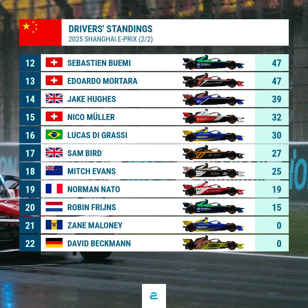 ⚡️ e-Formula.news (@eformulanews) on Twitter photo #FormulaE drivers' standings after the #ShanghaiEPrix 🇨🇳: <a href="/oliverrowland1/">Oliver Rowland</a> has still a big margin over <a href="/PWehrlein/">Pascal Wehrlein</a> & <a href="/afelixdacosta/">Antonio Felix da Costa</a>. <a href="/NickCassidy_/">Nick Cassidy</a> improves to P7.
#ABBFormulaE #FormulaE drivers' standings after the #ShanghaiEPrix 🇨🇳: <a href="/oliverrowland1/">Oliver Rowland</a> has still a big margin over <a href="/PWehrlein/">Pascal Wehrlein</a> & <a href="/afelixdacosta/">Antonio Felix da Costa</a>. <a href="/NickCassidy_/">Nick Cassidy</a> improves to P7.
#ABBFormulaE