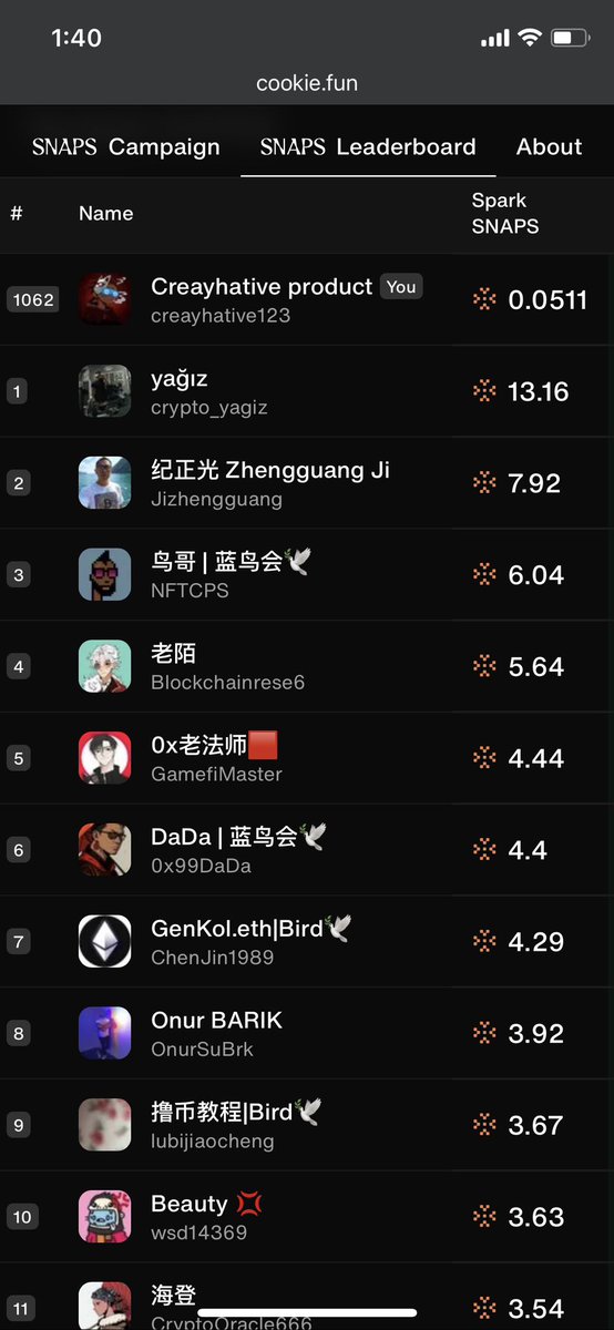 Creating content about <a href="/sparkdotfi/">Spark</a> via <a href="/cookiedotfun/">Cookie DAO 🍪</a> has gotten me to no #1062 on the leaderboard 

I’m moving, that’s all I can say🤷🏽‍♂️

You wanna get more snaps? Create more engaging content about <a href="/sparkdotfi/">Spark</a> 

#snaps