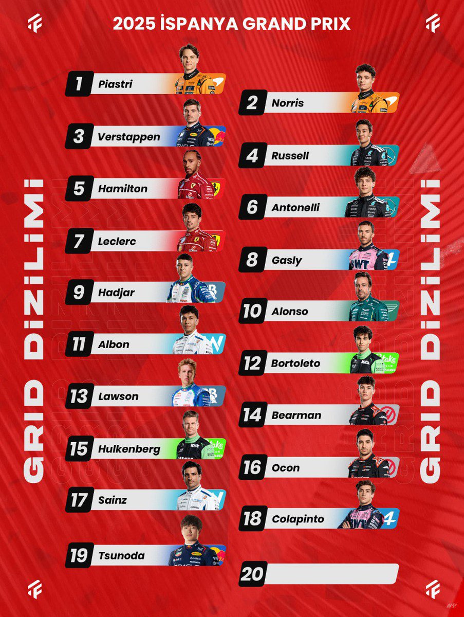 🇪🇸İSPANYA GRAND PRIX: GRID DİZİLİMİ

🚀Piastri pole pozisyonunda
🔥Norris ve Verstappen hemen ensesinde
❌Stroll rahatsızlığından dolayı yarışamıyor

🤔Sizce zafere hangi pilot ulaşır?

#SpanishGP | #F1