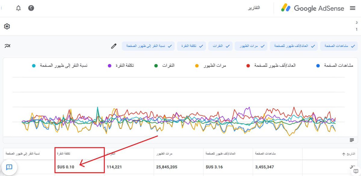 🔥 أكثر مايعجبني في مدونات الوظائف أن معدل النقرة نادراً مايقل عن 10 سنت.
وهذه الصورة لإحدى مدونات التوظيف لعدة أشهر لم تنخفض على هذا المعدل، وهناك من هم أكثر من ذلك 💪🏻
مع العلم أنها عربية والتخصص عليه منافسة كبيرة

تعرف أكثر على الربح من جوجل أدسنس👇
t.me/uniquez1/787