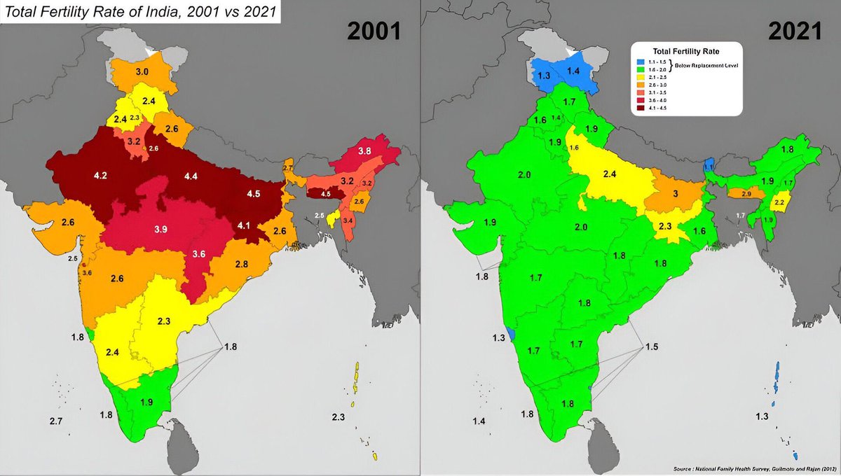 Fertility rate in India - One of the area where we are comparatively doing better. It’s a positive sign that we will have a larger and younger workforce in the coming decades compared to many other states.