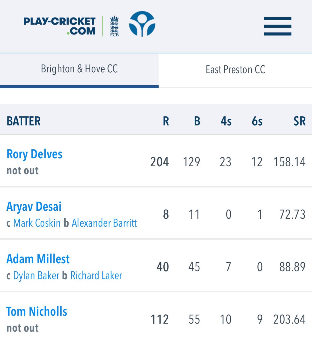 What an incredible performance from these two in the 4th XI yesterday 🤯

Rory Delves ending on an outstanding 204* off just 129 balls, with Tom Nicholls also getting himself 112 off just 55 balls, leading the 4’s to a total of 389 👏