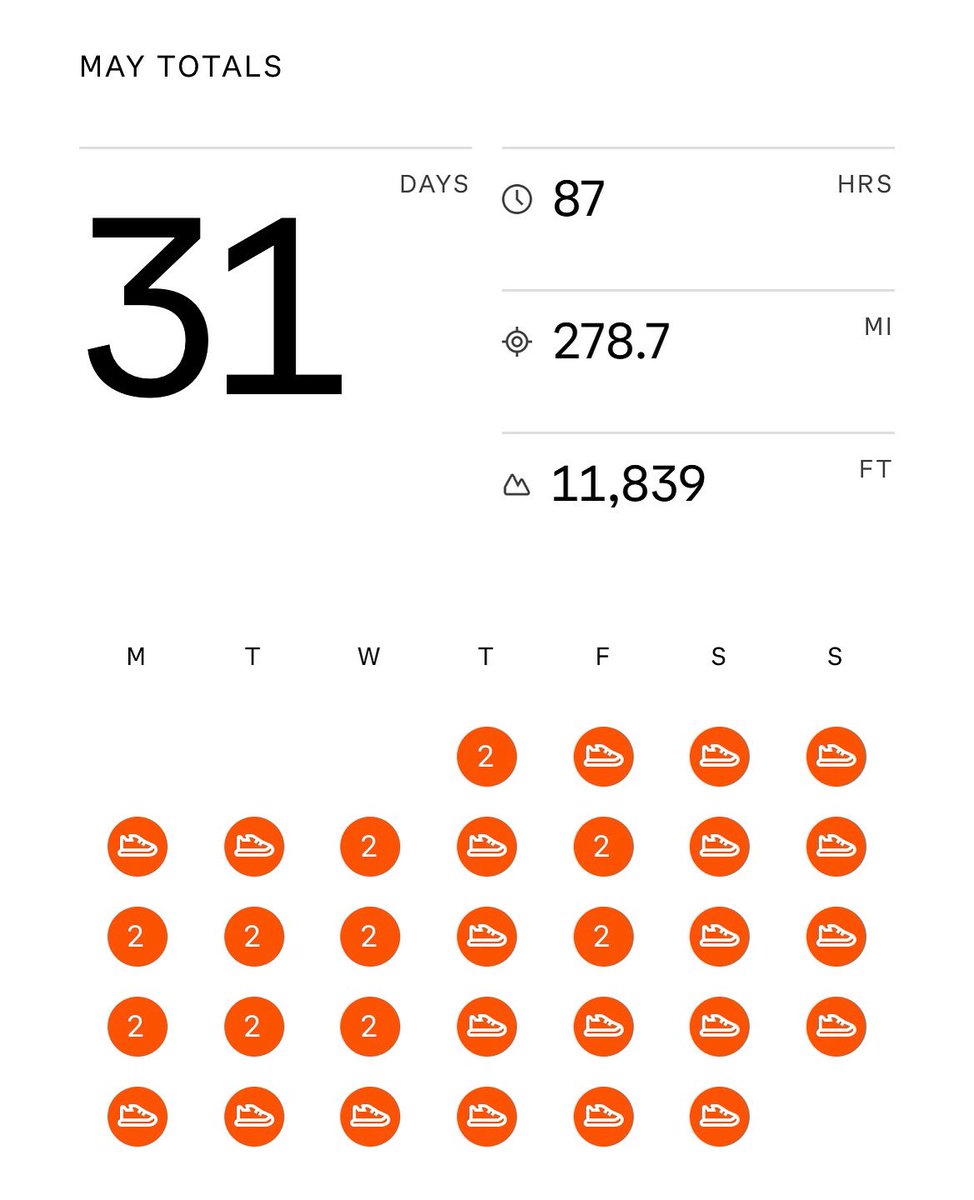 jmason5's tweet image. Smashed my miles in May either walking or running 278.7 .. love retirement #getfit #fightingmenopausewithfitness 🚶🏻‍♀️🏃🏻‍♀️💪🏻😁