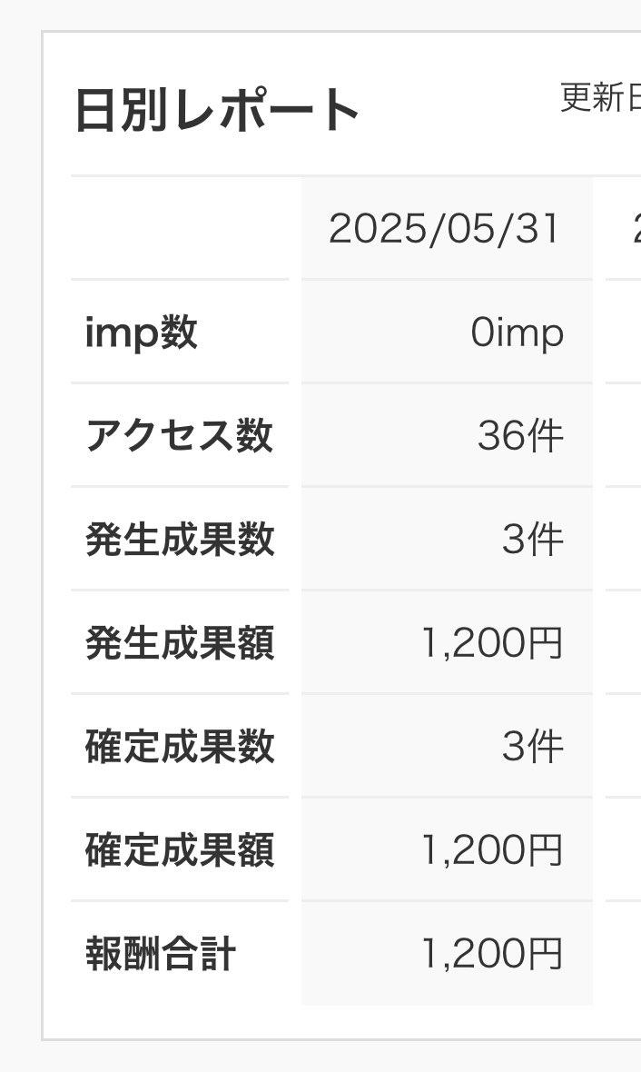 アダアフィのみで日給6万達成🎉
そろそろ10万だしたいなー！