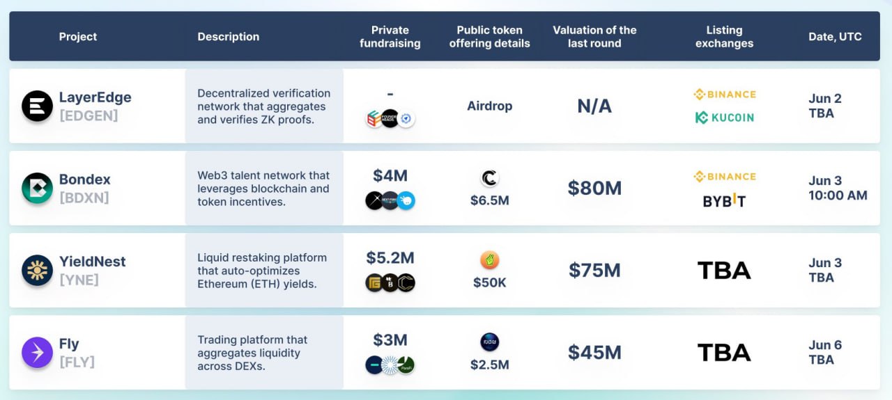 Cryptocurrency Inside on X: "📝👀 Projects that will hold their initial ...