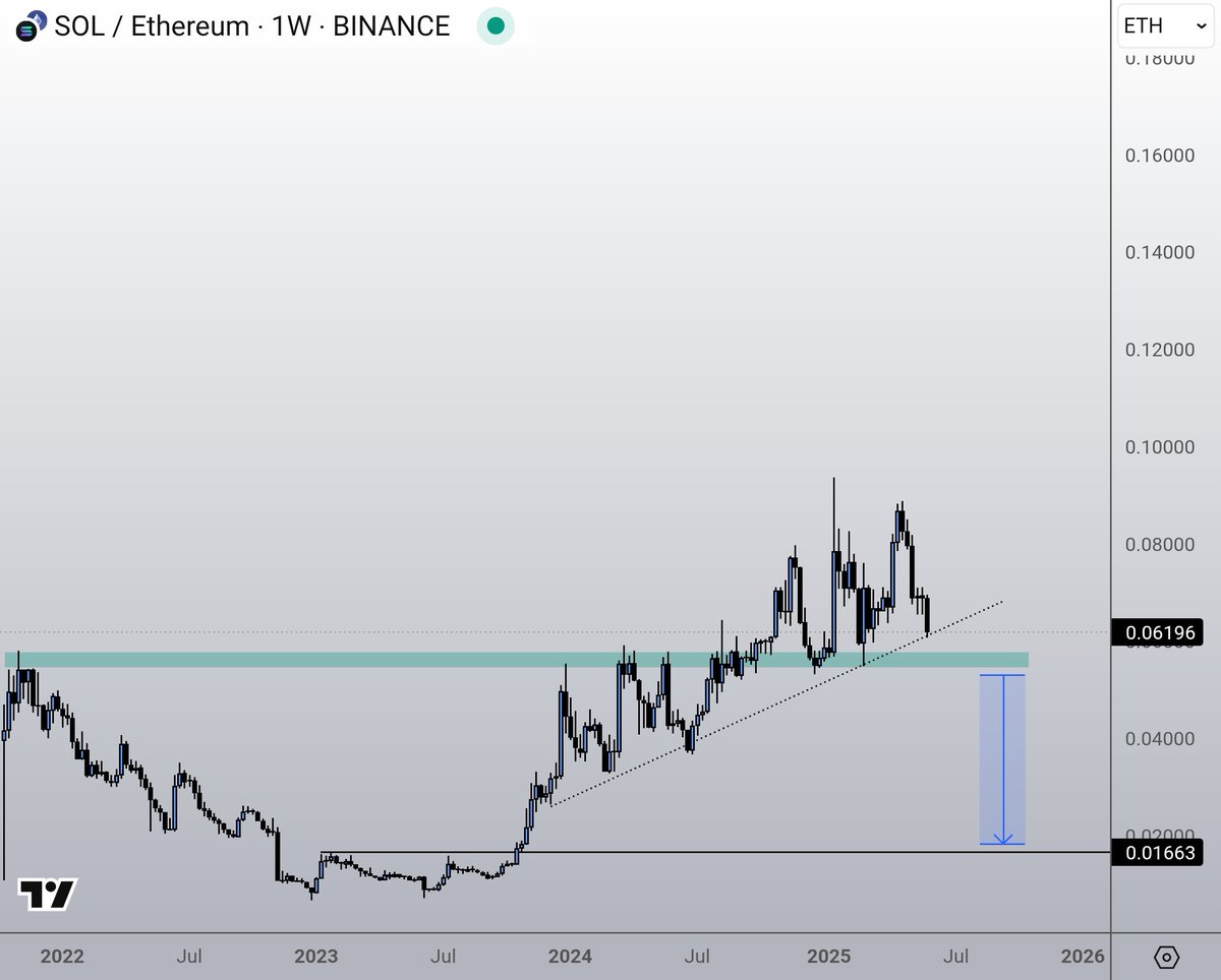 Is $SOL's reign over? Likely not.

But will there be periods in time when outperformance shifts between the most dominance chains? Absolutely.

Solana had a good run the last few years while $ETH lagged.

And before that it was the other way around when SOL lagged.

Today we are