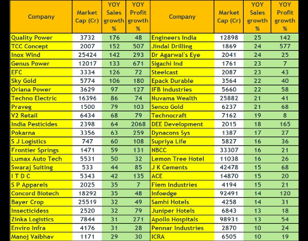pisgloball's tweet photo. Solid #result in the latest quarter 2025.
#QualityPower
#EngineersIndia
#TCCConcept
#JindalDrilling
#InoxWind
#Dr Agarwal's Eye
#GenusPower
#SigachiInd
#EFC
#Steelcast
#SkyGold
#EpackDurable
#OrianaPower
#IFBIndustries
#TechnoElectric
#NuvamaWealth
#Praveg
#SencoGold
#V2Retail https://t.co/g6ltilBgin