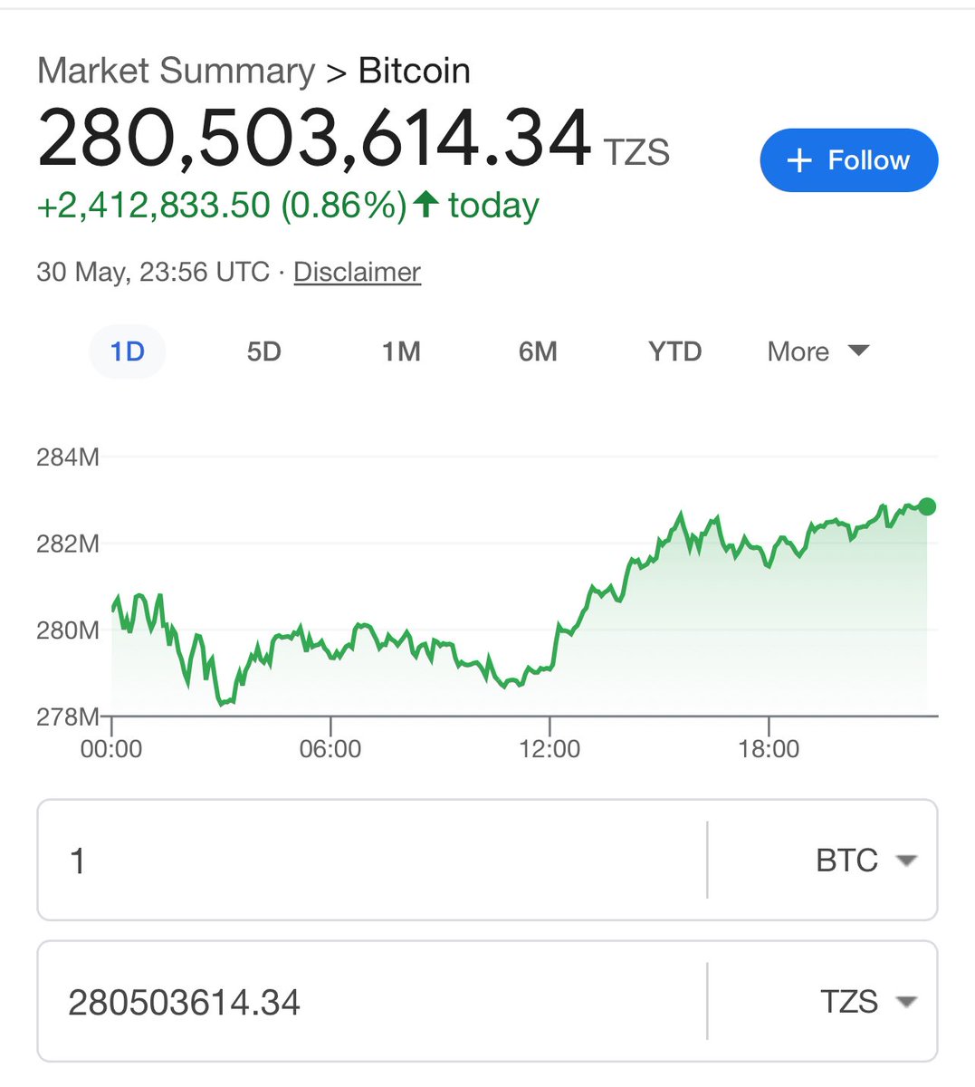Nikikumbuka rafiki yangu alikua ananiambia tununue bitcoins at that time Ilikua bitcoin 1 ni $5 mwaka 2012.. Nilikua namuona kama kichaa 😮‍💨 1 Bitcoin Today Price