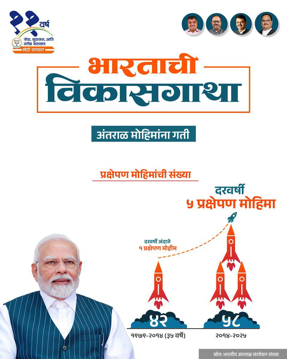 अंतराळ मोहिमांना गती 

#11YearsOfDevelopment #ModiHaiToMumkinHai #ViksitBharat