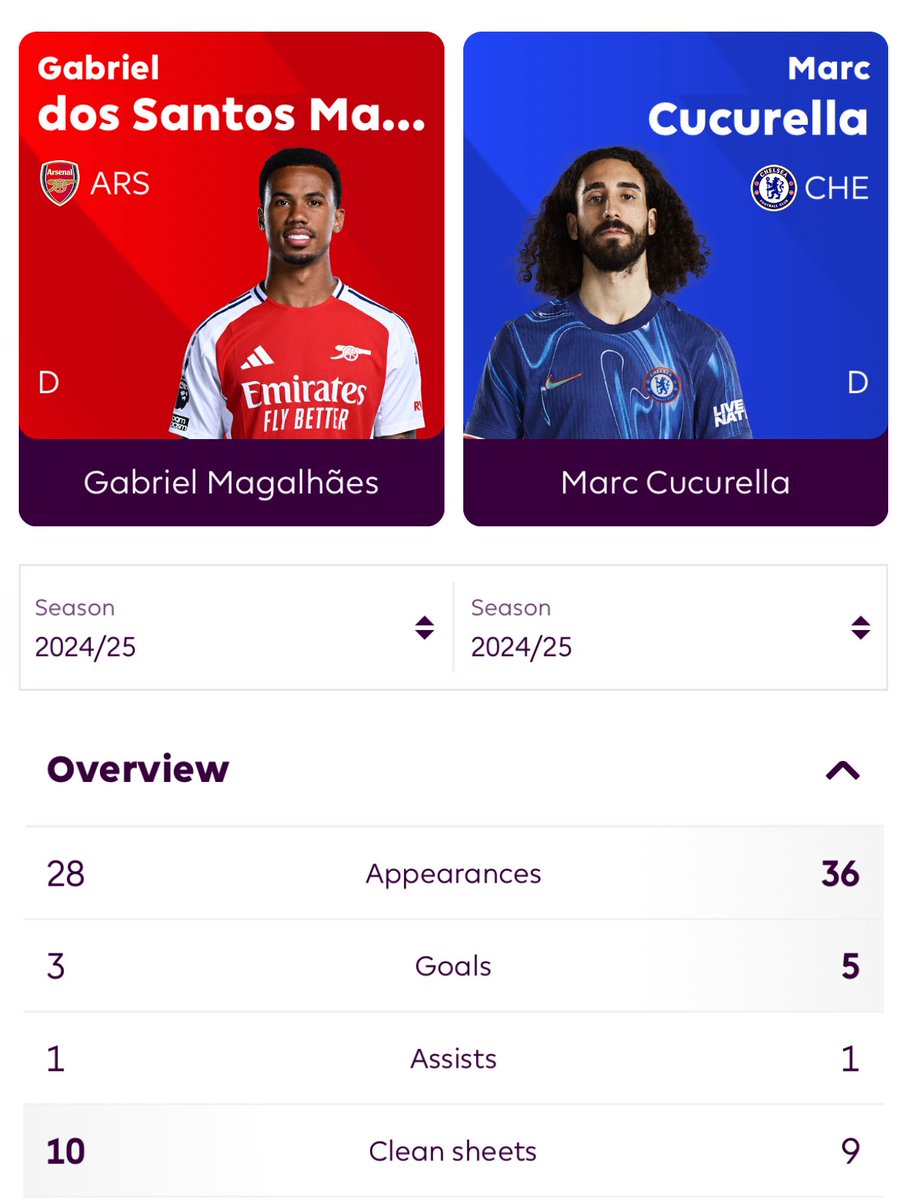 marcusadams420's tweet photo. @luk_254 @AFC_Monty_ so by that same logic, in 8 more games cucurella has only registered 2 more goal contributions than gabriel, a centre back. im struggling to see your point comparing 2 players when one has been out half the season and still has far more g/a? https://t.co/HGTCHorYYi