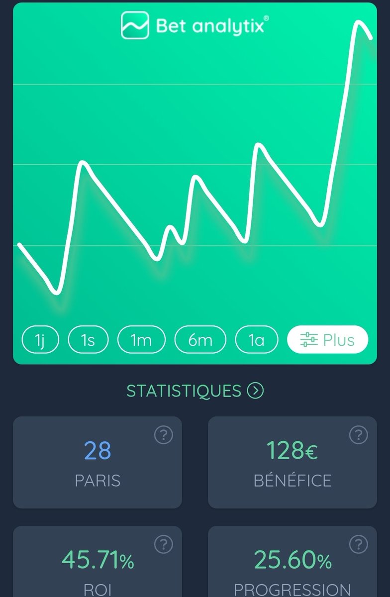 TopButeursNHL's tweet photo. 📊 Bilan Mai

On enchaîne avec un 5e mois dans le vert ✅️✅️✅️✅️✅️

Championnats du monde 📈
95 paris 📊
23 ✅️
72 ❌️
+43.15€ 💰
+9.08% ROI

NHL 📈
28 paris 📊
8 ✅️
20 ❌️
+128€ 💰
+45.71% ROI

♻️ N'hésite pas à partager pour me soutenir ❤️

#TeamParieur #NHL https://t.co/tjlBIfHuCh