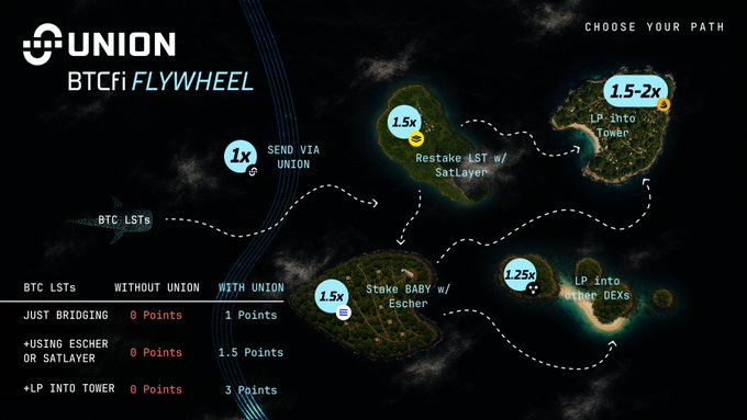 ohyeahx1's tweet photo. 🧵 How to earn Union Points with the BTCfi Flywheel
@union_build
A full guide for those looking to maximize $UNION points across Ethereum & Babylon 👇
#BTCfi #UnionPoints #DeFi
1/ Mint BTC LSTs (Liquid Staking Tokens)
Stake BTC or WBTC using:
🔹 Bedrock (uniBTC): https://t.co/7aeTCWxAxx
🔹 Solv (SolvBTC): https://t.co/GiNYF5XsMb
🔹 PumpBTC (PumpBTC): https://t.co/zs99T6jqcU
You’ll receive BTC LSTs like uniBTC, SolvBTC, PumpBTC
2/ (Optional) Restake for Points Multiplier
Platform: SatLayer
🔗 https://t.co/hhDmtp1FdB
Restake BTC LSTs for more yield and higher Union points multiplier
3/ Bridge BTC LSTs to Babylon
Platform: Union Bridge
🔗 https://t.co/Uoc0Ox1rJz
Source: Ethereum
Destination: Babylon
Asset: your BTC LSTs
Confirm and bridge
4/ Stake BABY to get eBABY (on Babylon)
Platform: Escher
🔗 https://t.co/pRDhHCn4Wy
Stake $BABY to receive eBABY (yield token) – earns Union points too
5/ Provide Liquidity to Earn More
🔹 LP BABY/eBABY on Escher
🔹 LP BTC LSTs on Tower: https://t.co/4NiPT723W2
Both single- & dual-sided LPs earn Union points
🧠 Summary:
Stake BTC → Mint LSTs
(Optional) Restake
Bridge to Babylon
Stake & LP for points
Join the BTCfi flywheel 💥
📖 Source: https://t.co/XpEuIl0Sh2