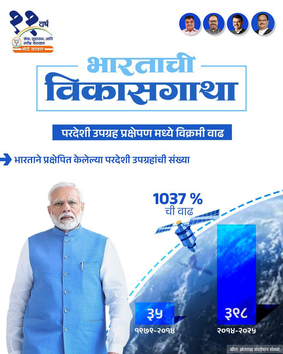 परदेशी उपग्रह प्रक्षेपण मध्ये विक्रमी वाढ...!

#11YearsOfDevelopment #ModiHaiToMumkinHai #ViksitBharat