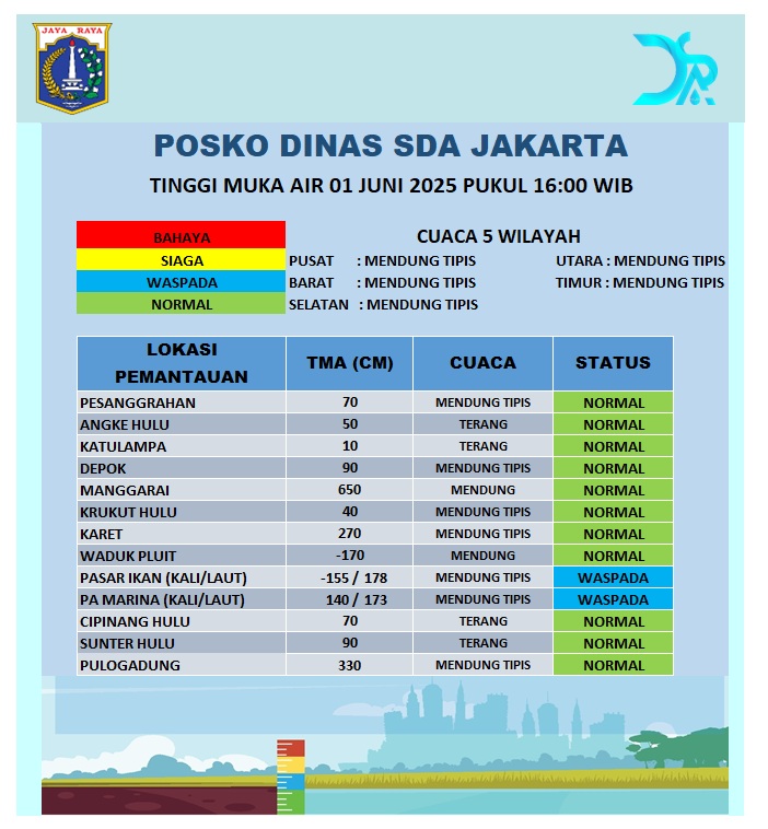 Dinas Sumber Daya Air DKI Jakarta (@dinassdajakarta) on Twitter photo Update Tinggi Muka Air.
Minggu, 01 Juni 2025 Pukul 16:00 WIB
<a href="/pramonoanung/">Pramono Anung (IG : @pramonoanungw)</a>
<a href="/ranokarno_/">Rano Karno</a>
<a href="/DKIJakarta/">Pemprov DKI Jakarta</a>
<a href="/DinasSDAJakarta/">Dinas Sumber Daya Air DKI Jakarta</a>
<a href="/BPBDJakarta/">BPBD DKI JAKARTA</a>
<a href="/BeritaJakarta/">Berita Jakarta</a>
#PasukanBiru
#PerluTahu
#JAKI
facebook.com/DinasSDAProvDK… Update Tinggi Muka Air.
Minggu, 01 Juni 2025 Pukul 16:00 WIB
<a href="/pramonoanung/">Pramono Anung (IG : @pramonoanungw)</a>
<a href="/ranokarno_/">Rano Karno</a>
<a href="/DKIJakarta/">Pemprov DKI Jakarta</a>
<a href="/DinasSDAJakarta/">Dinas Sumber Daya Air DKI Jakarta</a>
<a href="/BPBDJakarta/">BPBD DKI JAKARTA</a>
<a href="/BeritaJakarta/">Berita Jakarta</a>
#PasukanBiru
#PerluTahu
#JAKI
facebook.com/DinasSDAProvDK…